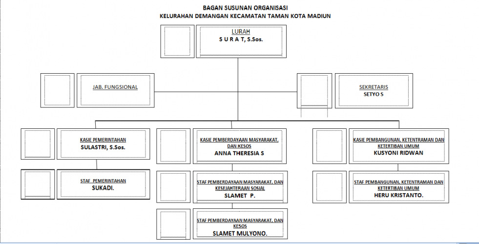 STRUKTUR ORGANISASI KELURAHAN DEMANGAN TAHUN 2018